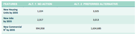 Comparison of Alternative 1 (no action) and Alternative 2 (preferred alternative). (City of Edmonds)