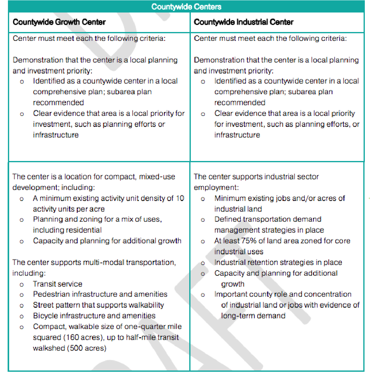 Countywide Centers criteria. (Puget Sound Regional Council)
