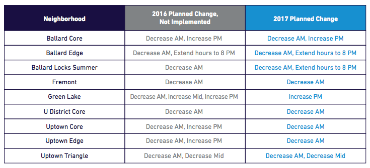 Planned 2016 paid parking changes delayed will largely be implemented in 2017, though there are some differences. (City of Seattle)