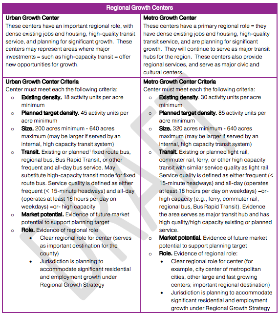 Regional Growth Centers criteria. (Puget Sound Regional Council)