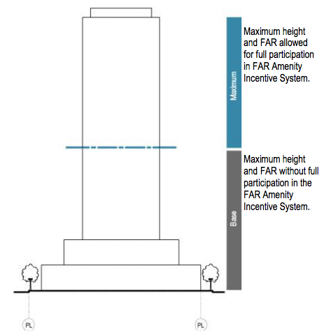 How the bonusable amenity program works. (City of Bellevue)
