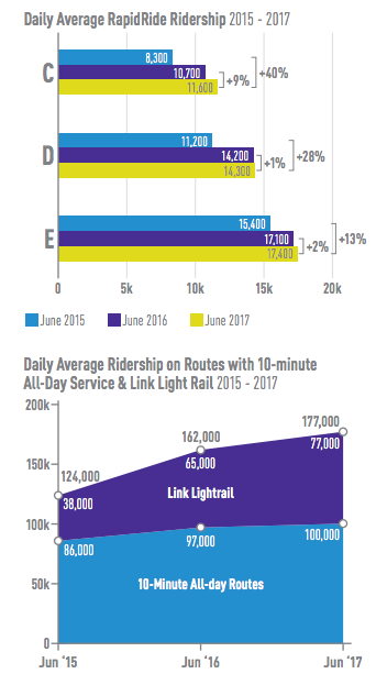 Change in average daily ridership on RapidRide and 10-minute all-day service routes/light rail. (City of Seattle)