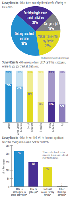 Survey results from participants in the Youth ORCA program. (City of Seattle)