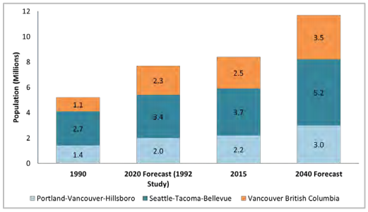 Population growth along the corridor will further increase value of ultra high-speed rail investment. (WSDOT / CH2M)