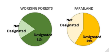 Working forestlands and farmland designated or not designated by zoning. (PSRC)