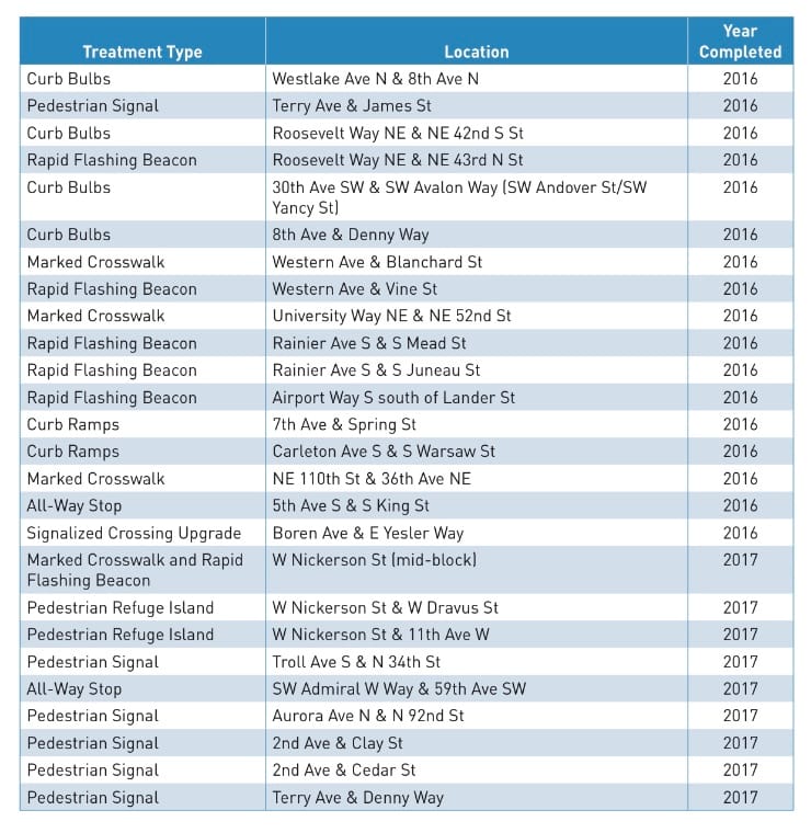 Crossing improvements in 2016 and 2017. (City of Seattle)