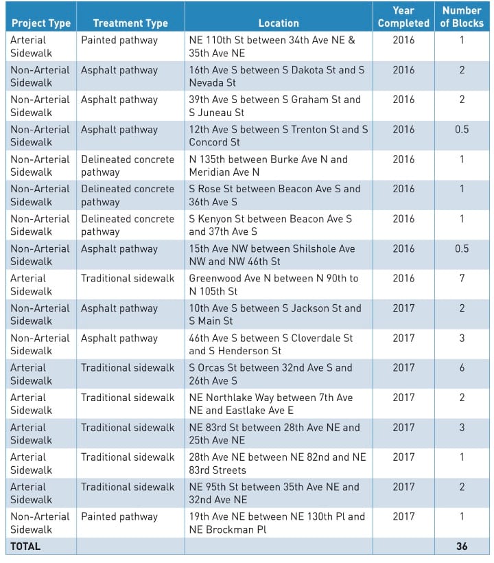Sidewalk improvements in 2016 and 2017. (City of Seattle)