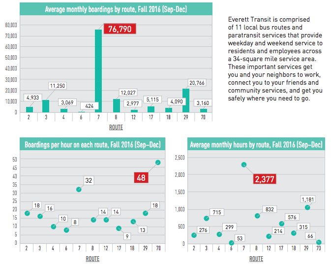 Productivity of Everett Transit routes in late 2017. (City of Everett)