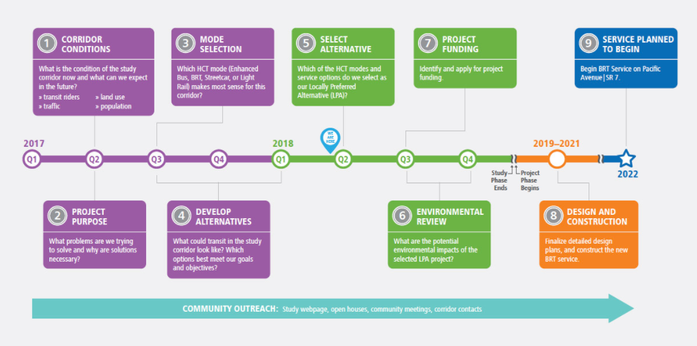 Pacific Avenue HCT Corridor Study Process. (Pierce Transit)