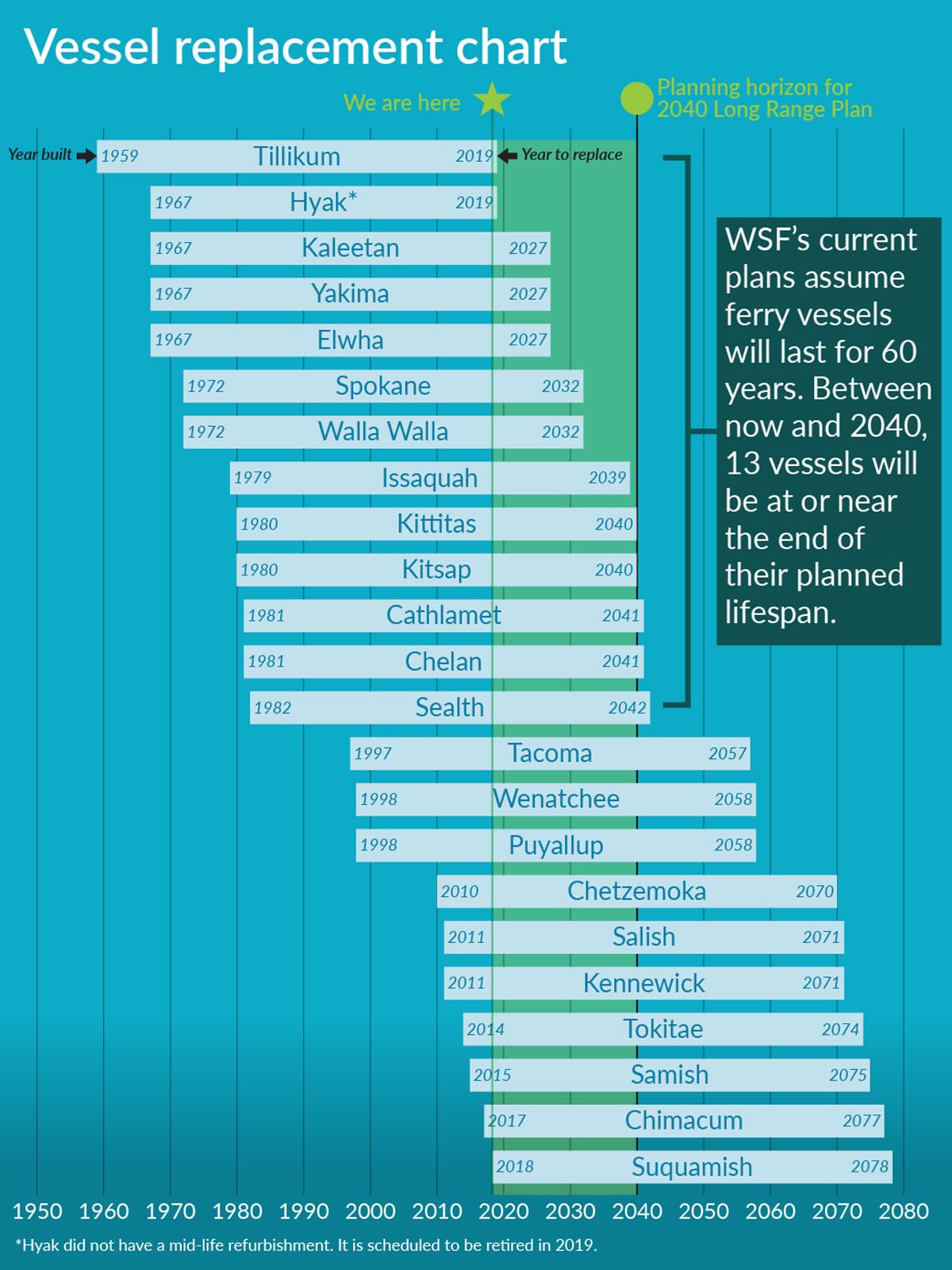 Timeline for vessel replacement and year of commissioning into service. (Washington State Department of Transportation)