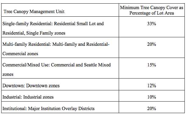 Proposed minimum tree canopy coverage requirements by zone. (City of Seattle)