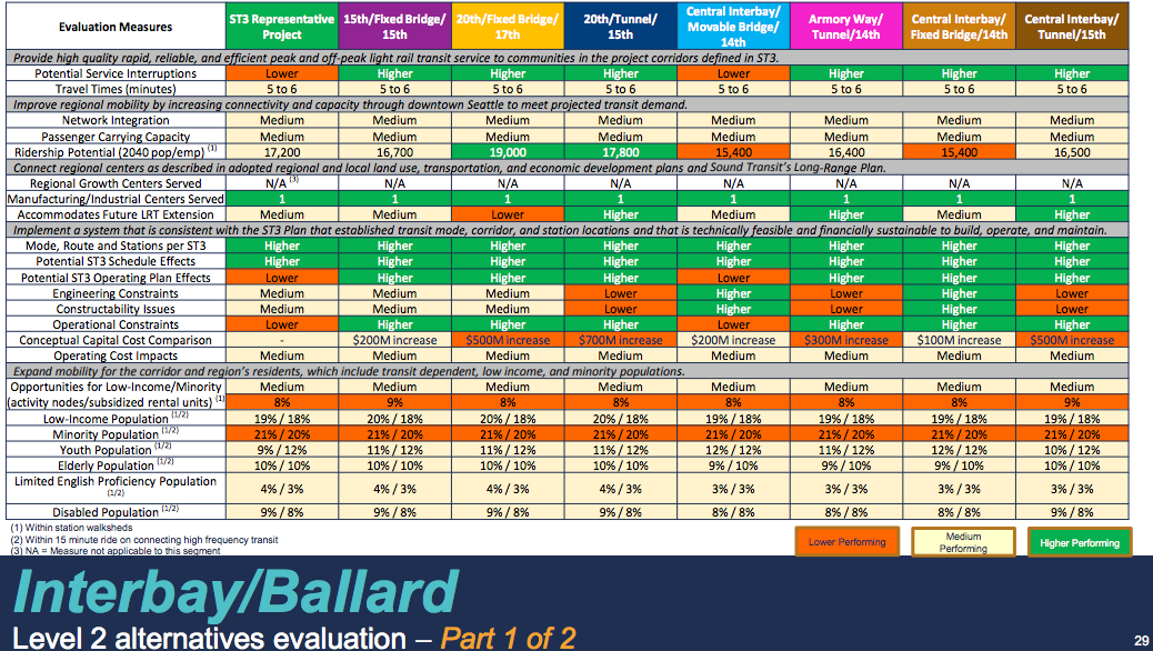 Comparison of the Ballard and Interbay alternatives. (Sound Transit)