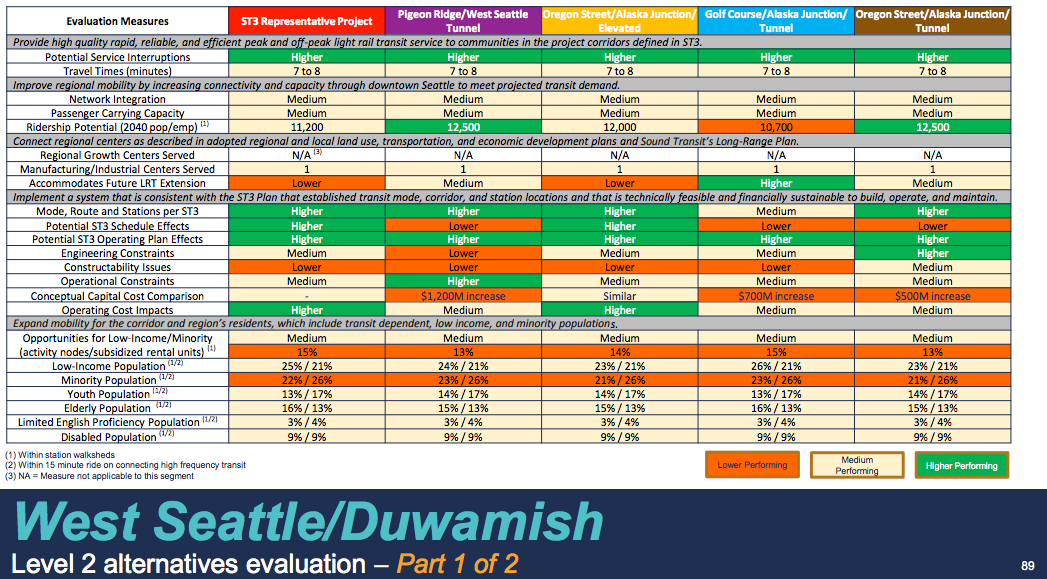 Comparison of the West Seattle alternatives. (Sound Transit)