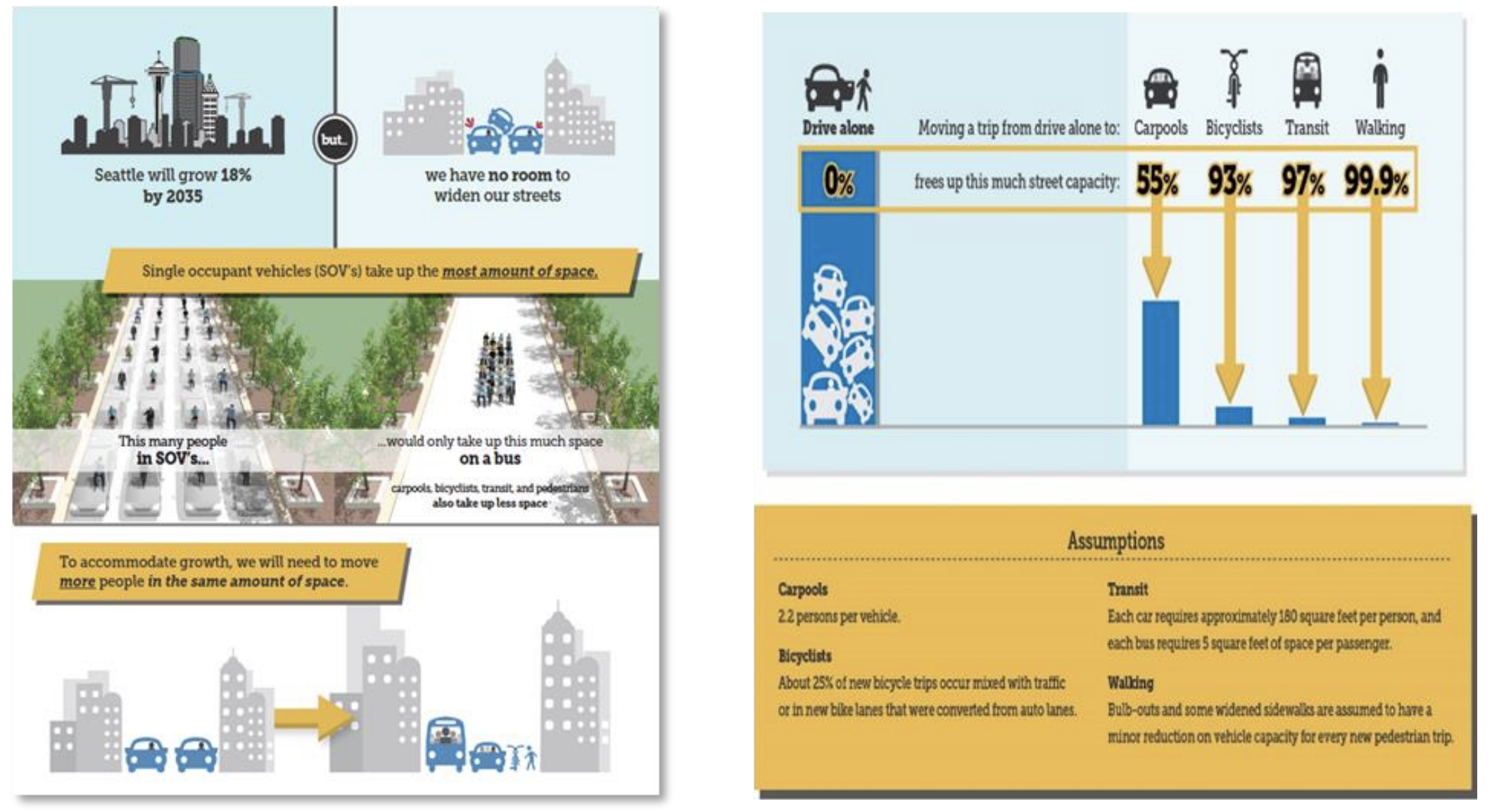 City Council Poised to Reform Implementation of LOS Standards and New U District, Uptown Design Guidelines