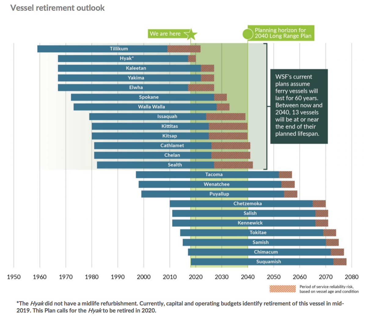 In-service vessels that may need to be retired on or before 2040. (WSF)