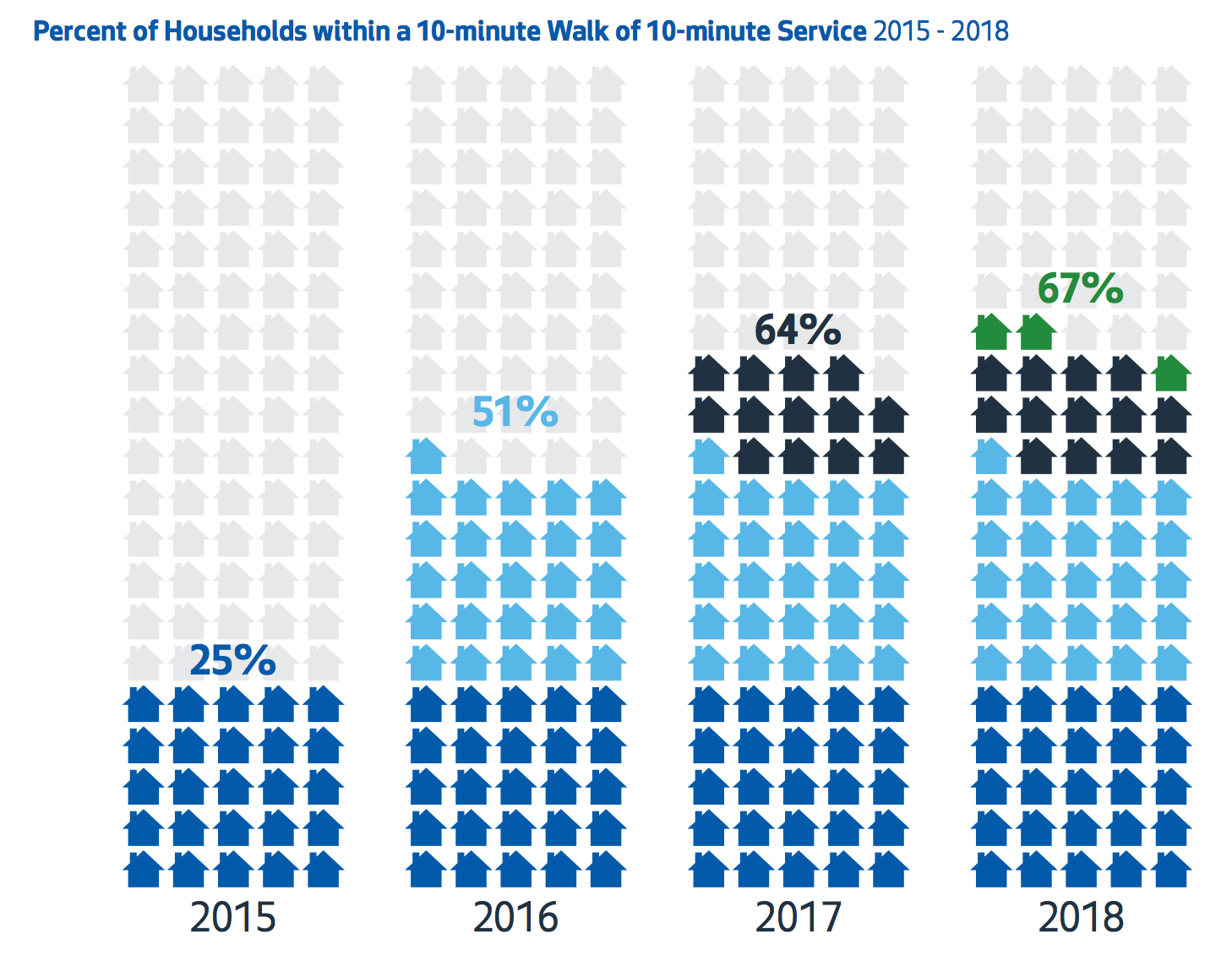 Households within a 10-minute walk of 10-minute or better transit service. (City of Seattle)