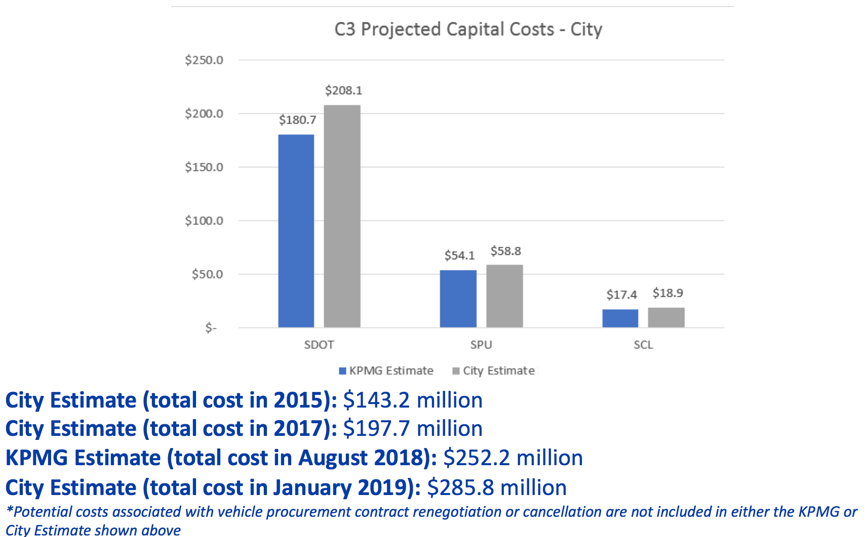 Comparison of Center City Connector project costs. (City of Seattle)