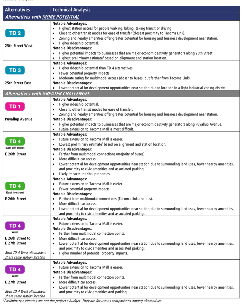 Ranking and pros/cons of the Tacoma Dome segment options. (Sound Transit)