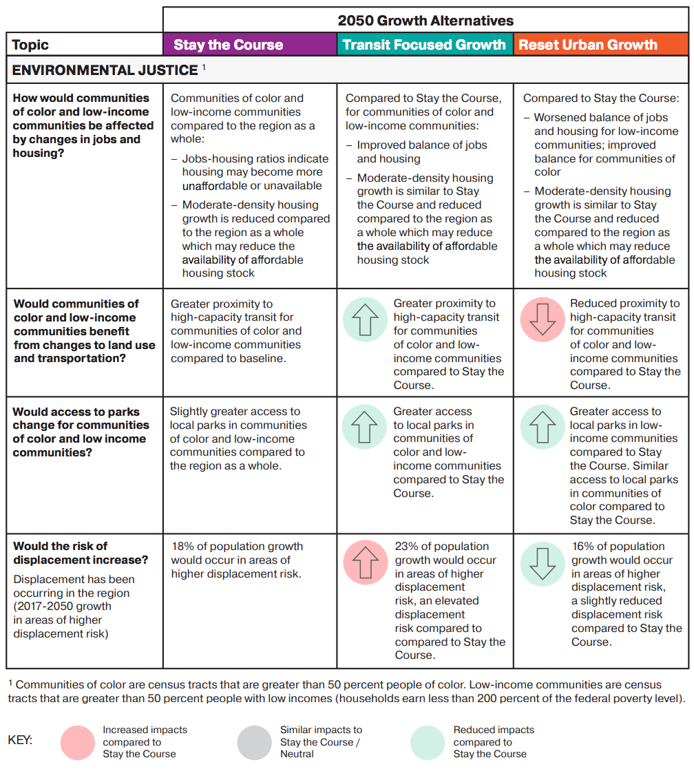Key impacts of the alternatives by topic area. (PSRC)
