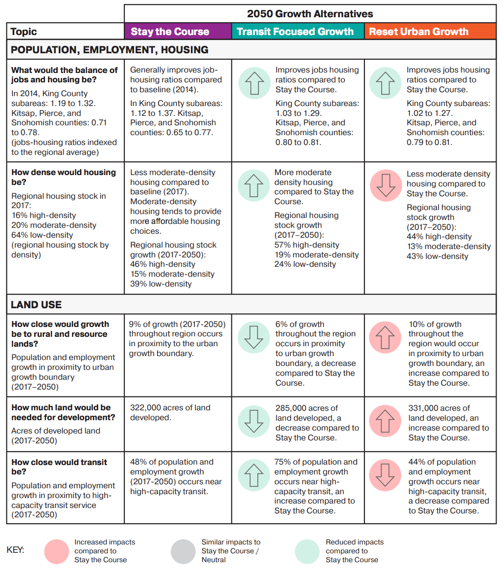 Key impacts of the alternatives by topic area. (PSRC)