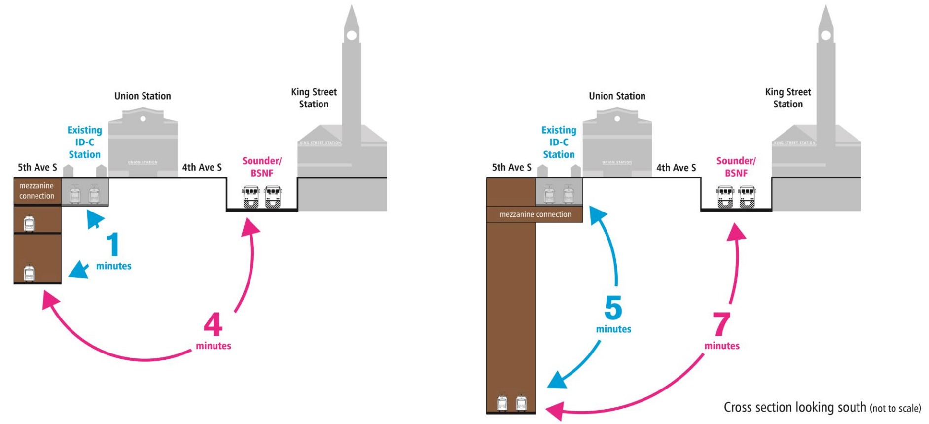 Transfer times for the 5th Ave S station options. (Sound Transit)