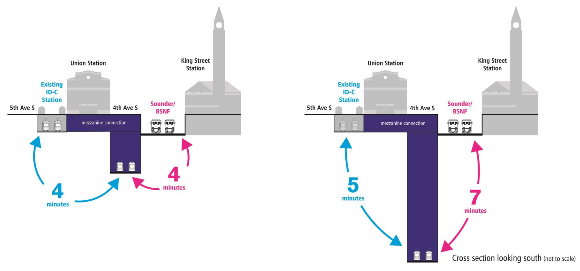 Transfer times for the 4th Ave S station options. (Sound Transit)