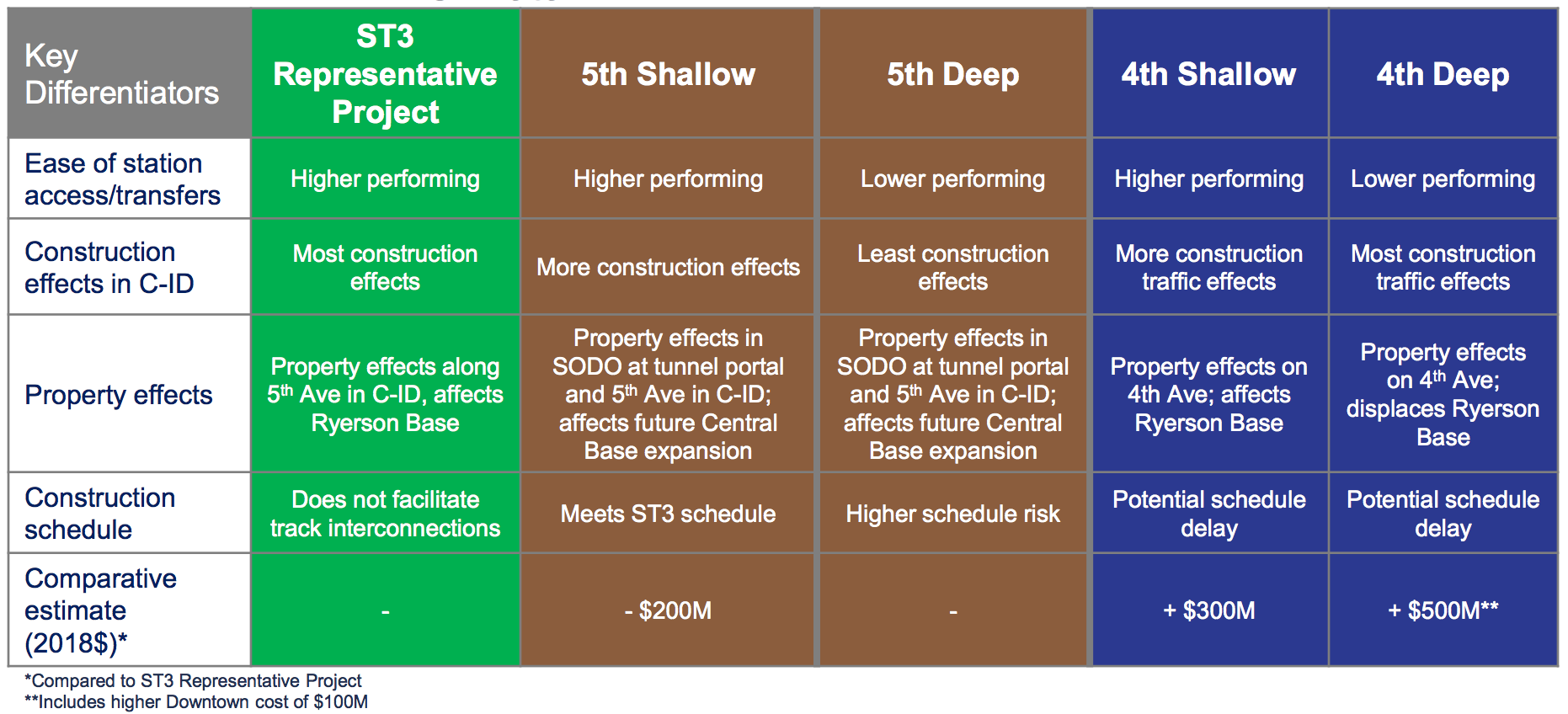Comparison chart of key differentiators between the options. (Sound Transit)