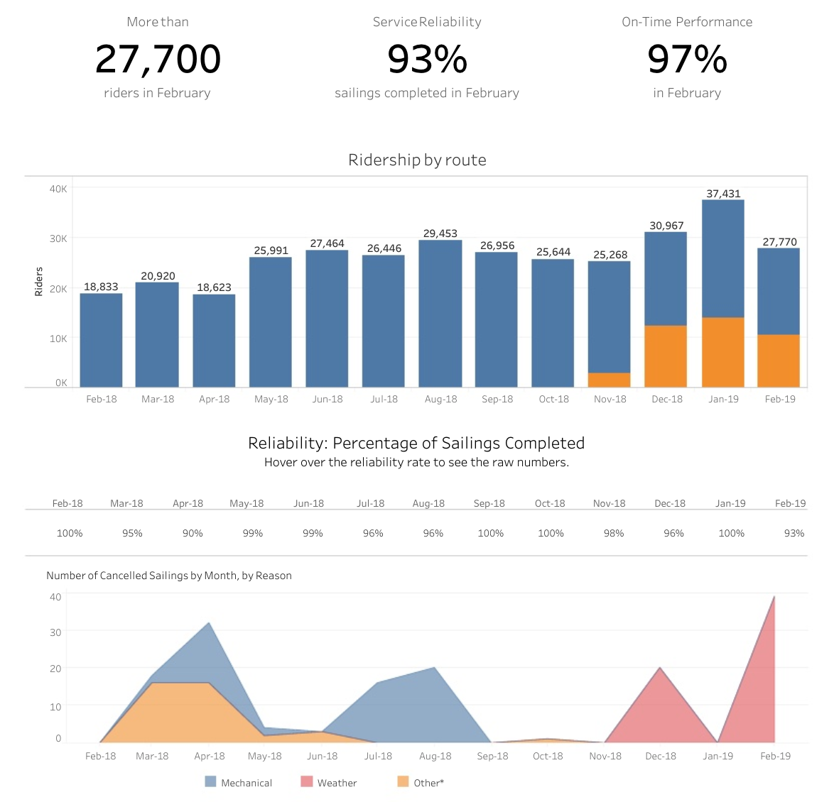 Monthly performance for fast ferries from February 2018 through February 2019. Blue = Bremerton-Seattle; Orange = Kingston-Seattle. (Kitsap Transit)