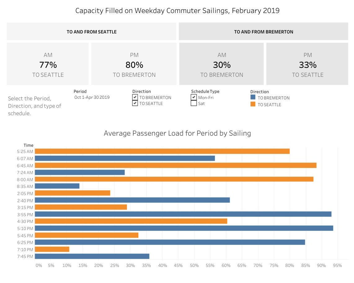 February 2019 utilization of Bremerton-Seattle trips. (Kitsap Transit)
