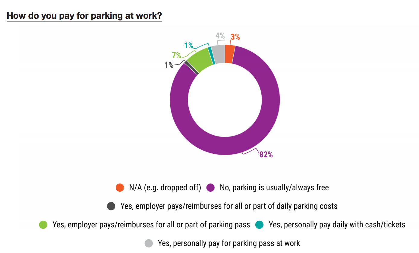 Who pays for parking. (PSRC)
