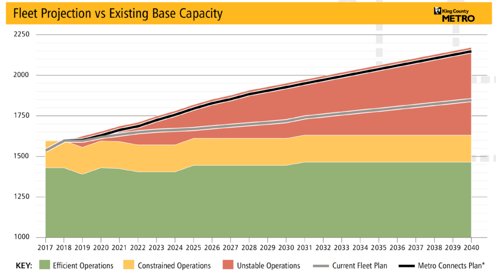 An illustration of the conundrum Metro faces if nothing is done to expand base capacity. (King County)