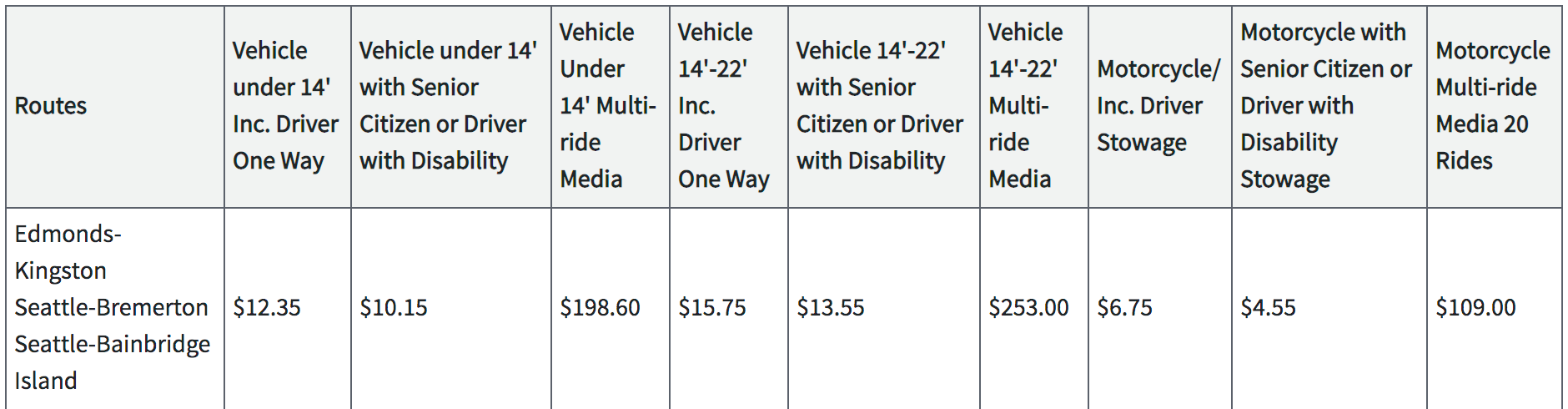 Proposed October fares for vehicles on the Edmonds-Kingston, Seattle-Bremerton, and Seattle-Bainbridge Island fares. (Washington State Transportation Commission)