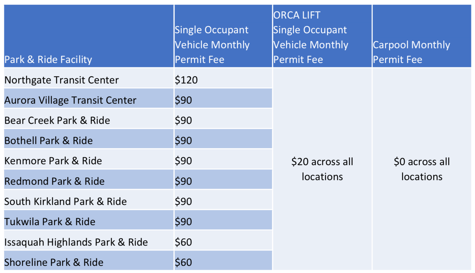 Parking permit costs by location and type. (King County)