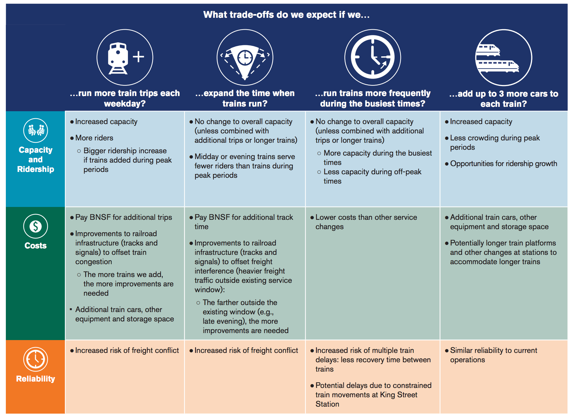 The kinds of tradeoffs for capacity expansion options. (Sound Transit)