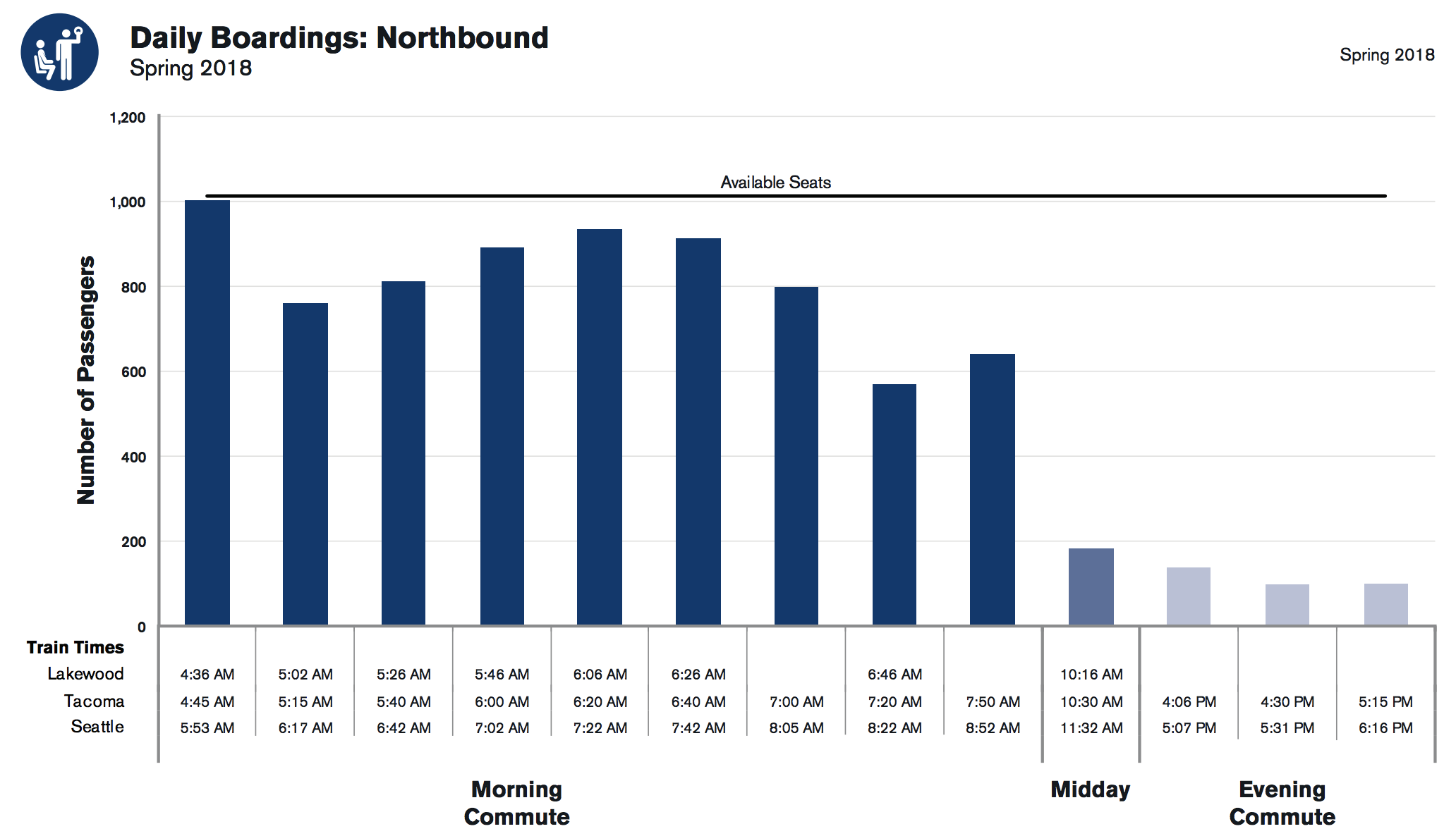 Ridership by time of day in the northbound direction. (Sound Transit)