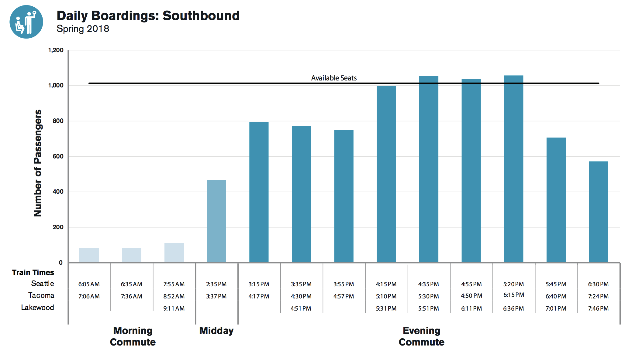 Ridership by time of day in the southbound direction. (Sound Transit)
