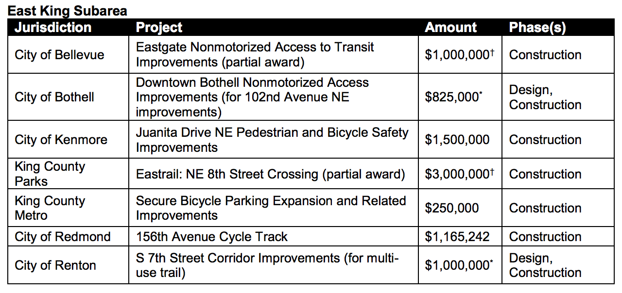 Projects in the East King Subarea being funded by Sound Transit. (Sound Transit)