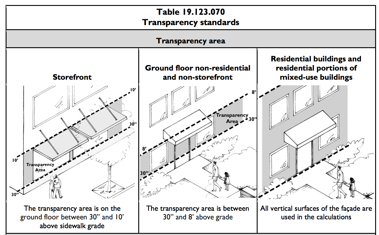 Transparency approaches by Town Center block frontage type. (City of Mountlake Terrace)