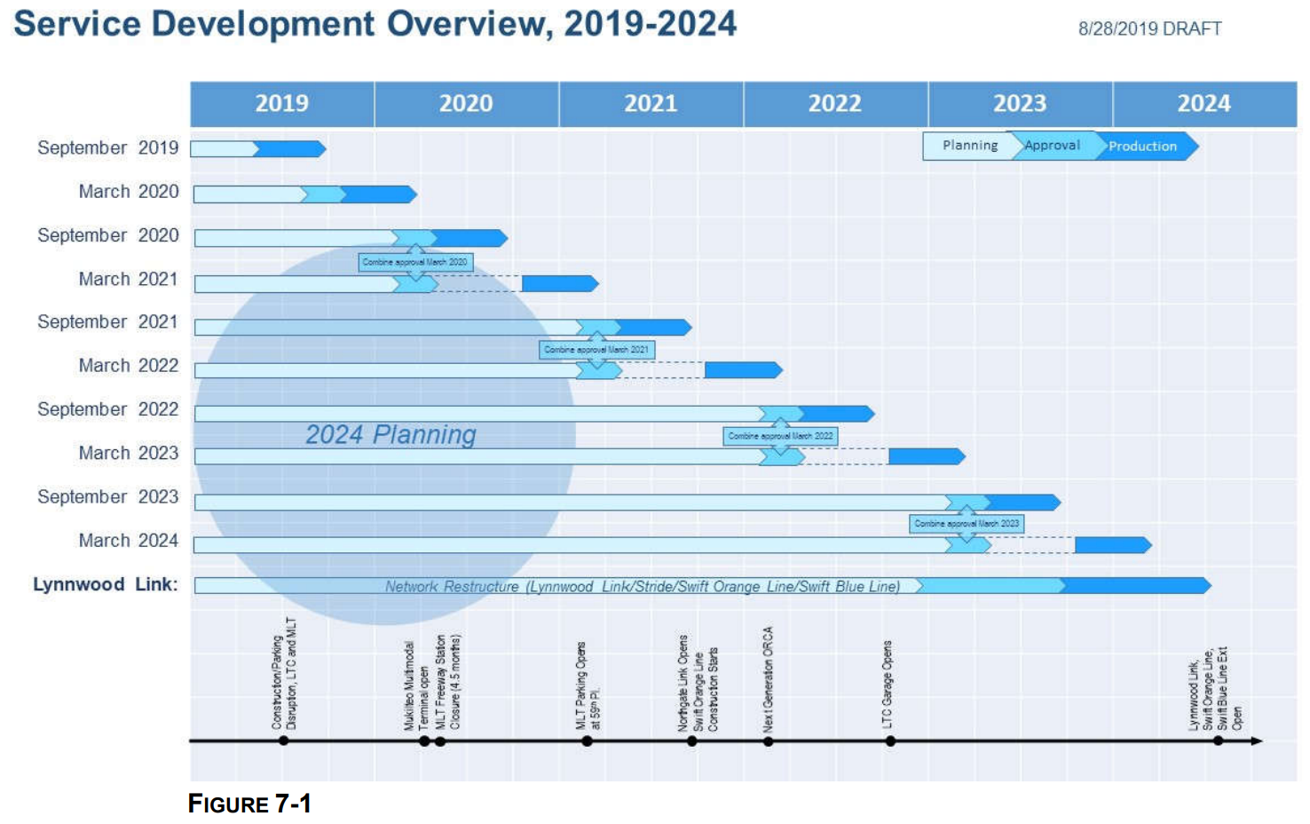 The planning process for service development programs year by year. (Community Transit)