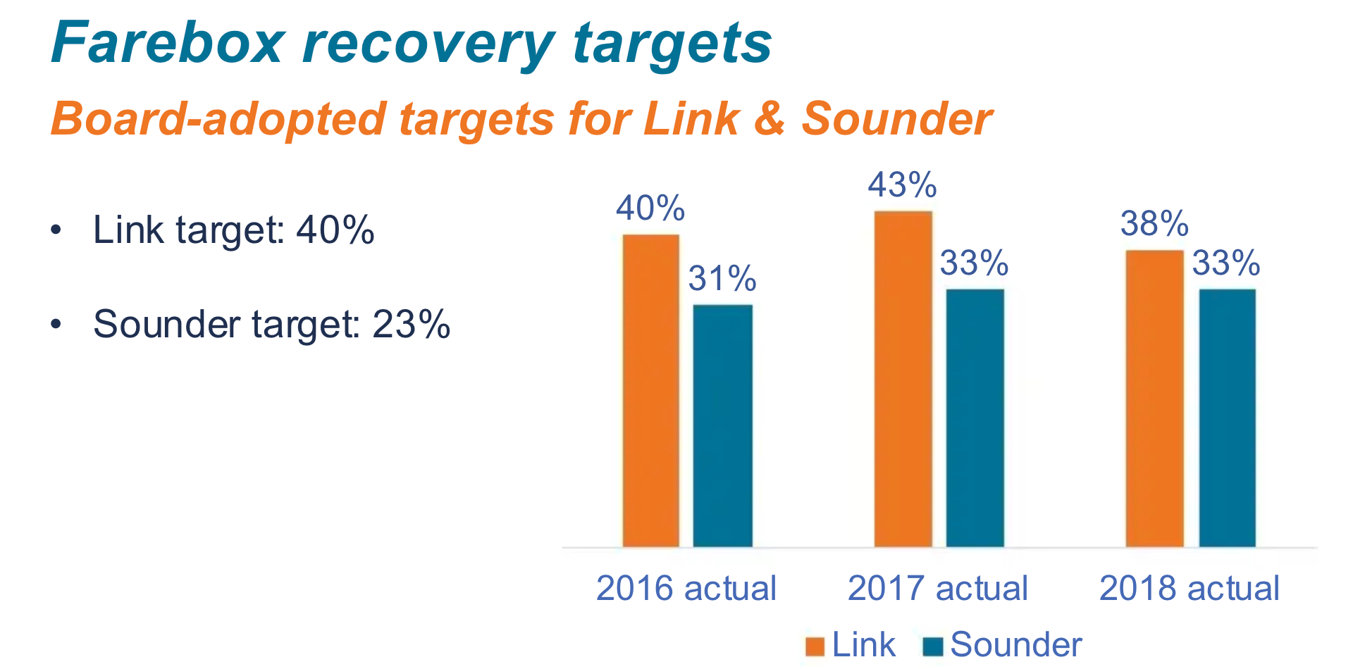 Farebox recovery targets and results by year. (Sound Transit)