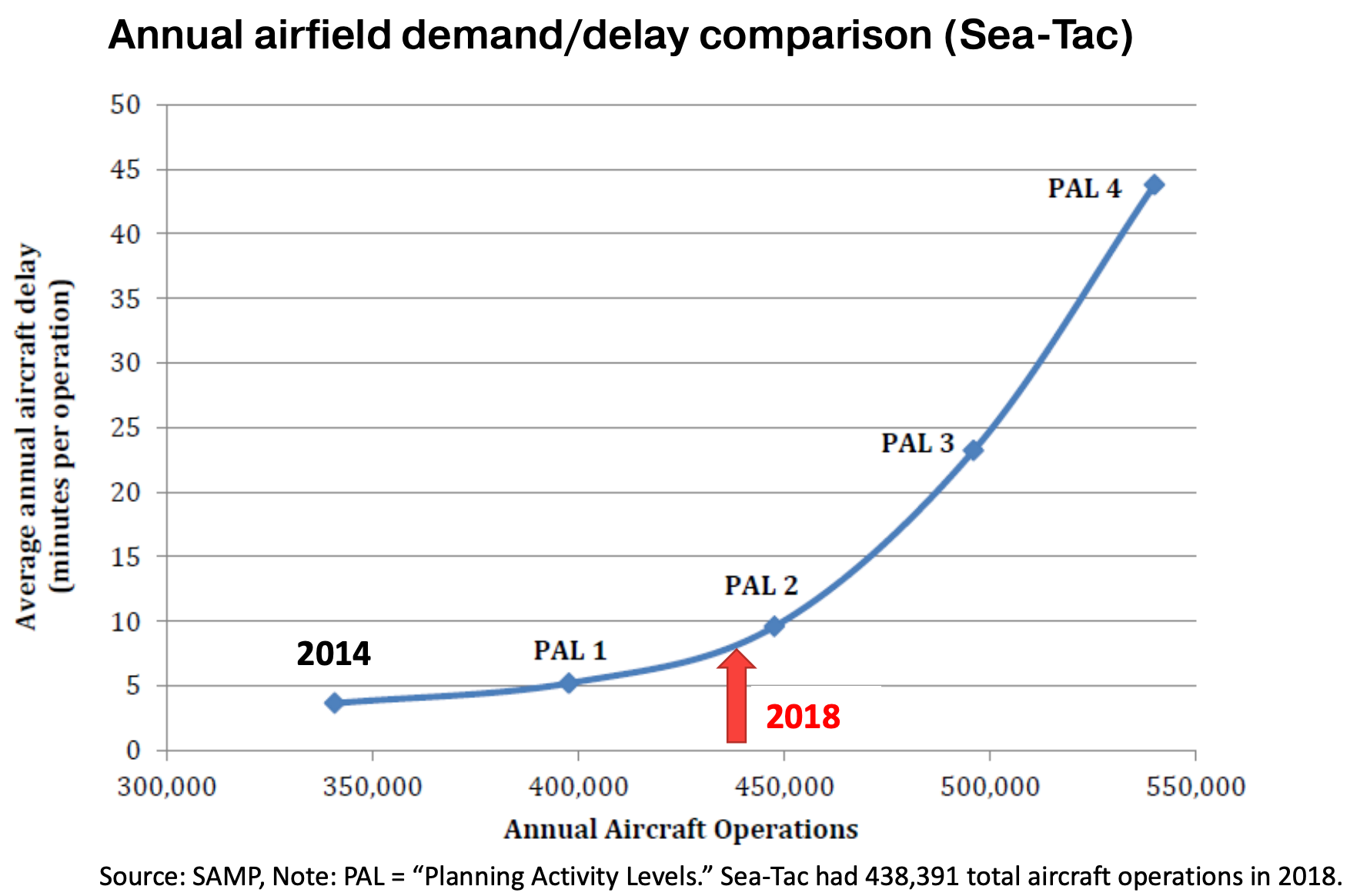 How increased airfield demand at Sea-Tac International Airport translates to more ground delays. (PSRC)