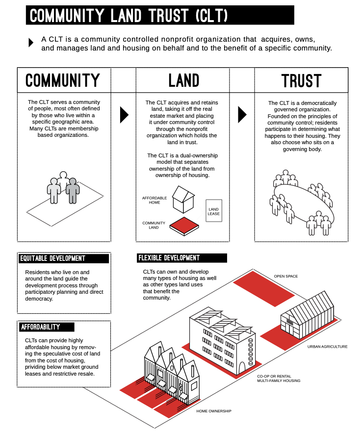 Community land trusts (CLT) can provide highly affordable housing by removing the speculative cost of land  from the cost of housing, providing below market ground leases and restrictive resale. The CLT acquires and retains land, taking it off the real estate market and placing it under community control through the nonprofit organization which holds the land in trust. The CLT's dual-ownership model separates ownership of the land from the ownership of the housing. The CLT is a democratically governed organization. Founded on the principles of community control; residents participate in determining what happens in their housing. They also choose who sits on a governing body. (Credit: Communities Over Commodities: People Driven Alternatives to an Unjust Housing System, A Report by Homes For All Campaign of Right To The City Alliance, March 2018)