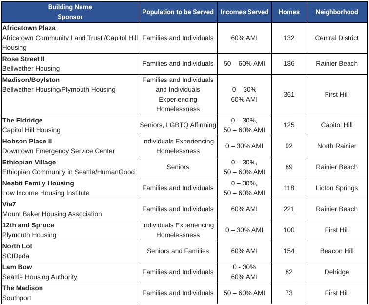 The City is investing in 13 buildings totaling 1,944 affordable homes. The projects are Africatown Plaza, Rose Street II by Bellwether, Madison/Boylston tower by Bellwether and Plymotuh in First Hill, Hobson Place II by DESC, The Elridige by Capitol Hill Housing, Ethiopian Village by HumanGood, Nesbit Family Housing by LIHI, Via7 by Mount Baker Housing Association, 12th and Sprice by Plymouth Housing, North Lot by SCIDpla, Lam Bow by Seattle Housing Authority, and The Madison by Southport. (City of Seattle)