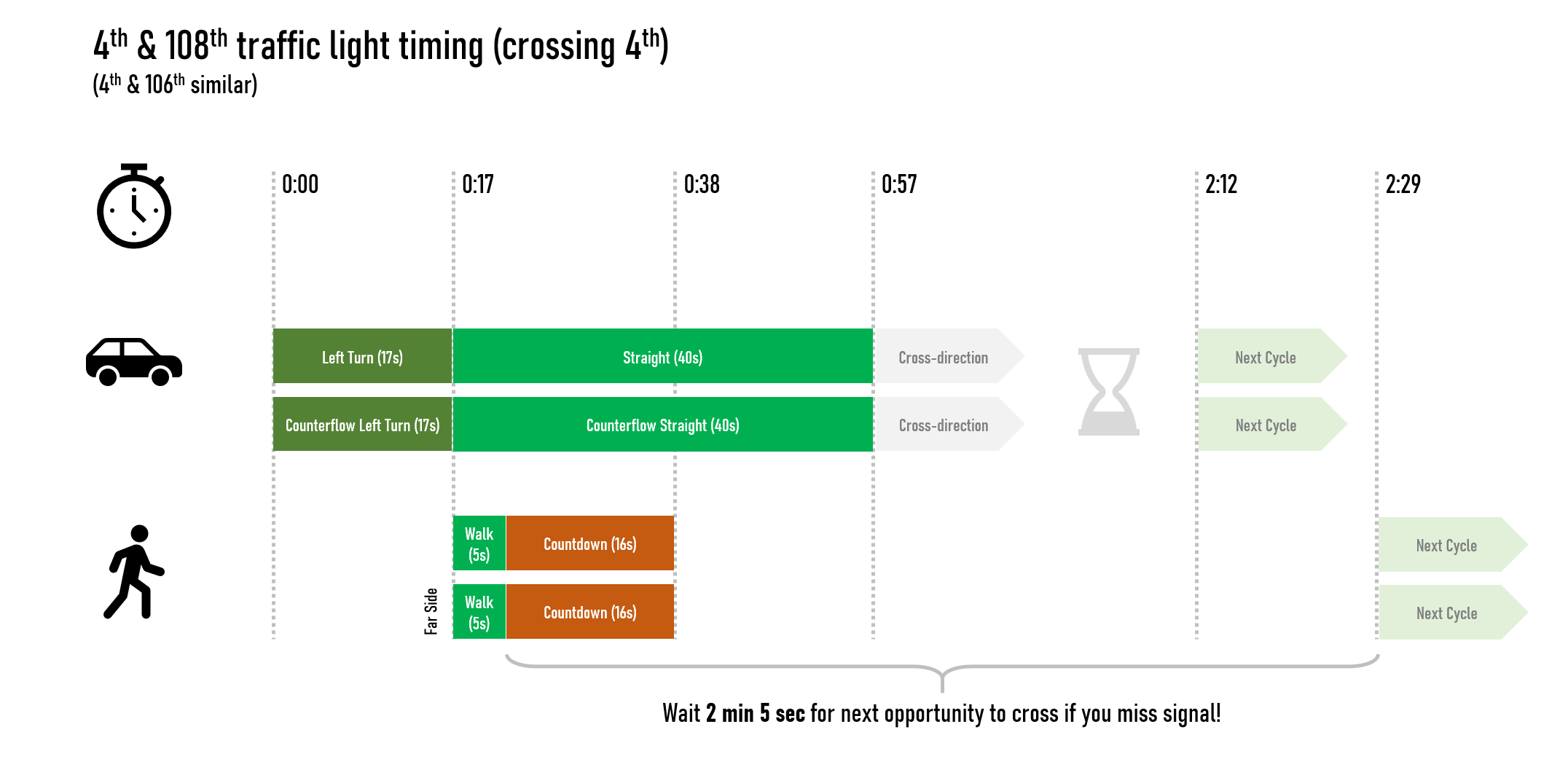 Traffic light timing at NE 4th St and 108th Ave NE in Bellevue. It's more than a two-minute if you miss the pedestrian signal. (Image by author)