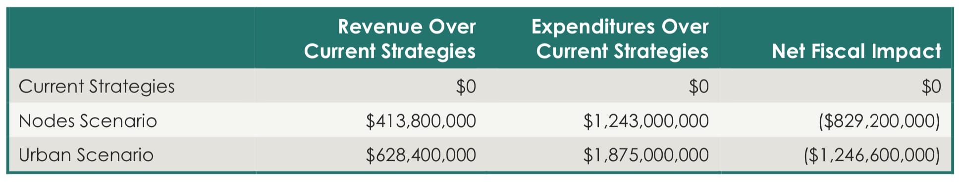 Chart showing the revenue and expenditures resulting in the net fiscal impact of development scenarios. Using Current Strategies as a baseline, the nodes scenario would cost $829 million and the urban scenario would cost $1.2 billion.