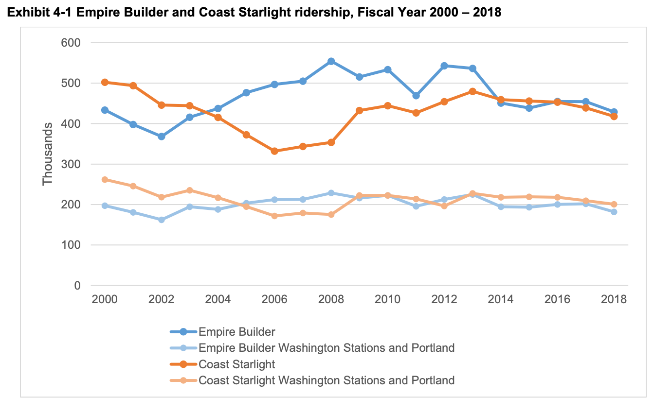 Annual ridership of Amtrak's Empire Builder and Coast Starlight services from 2000 through 2018 is mostly flat. (WSDOT)