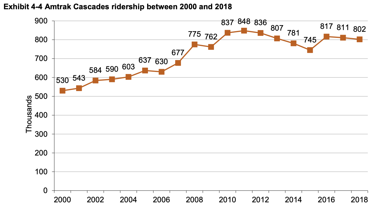 Amtrak Cascades annual ridership from 2000 through 2018. (WSDOT)