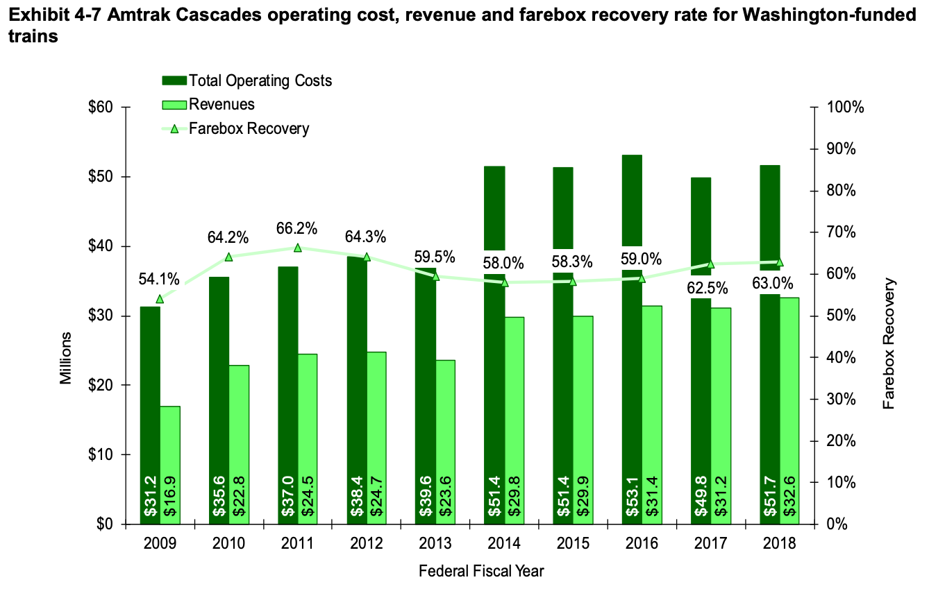 Farebox recovery, operating costs, and revenues of Amtrak Cascades service in Washington from 2009 through 2018. (WSDOT)