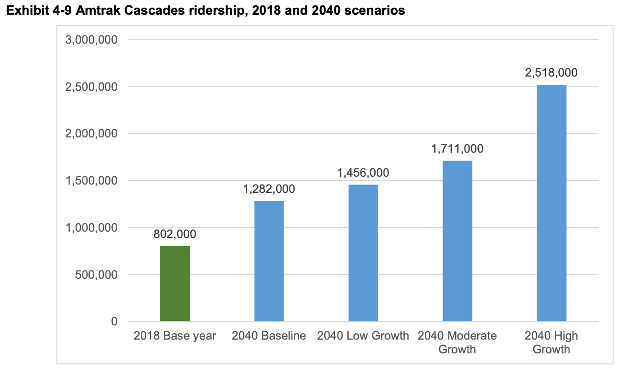 WSDOT estimates annual ridership by growth scenario compared to the baseline year in 2018. The high growth scenario would see ridership jump from 802,000 in 2018 to 2.5 million in 2040. (WSDOT)