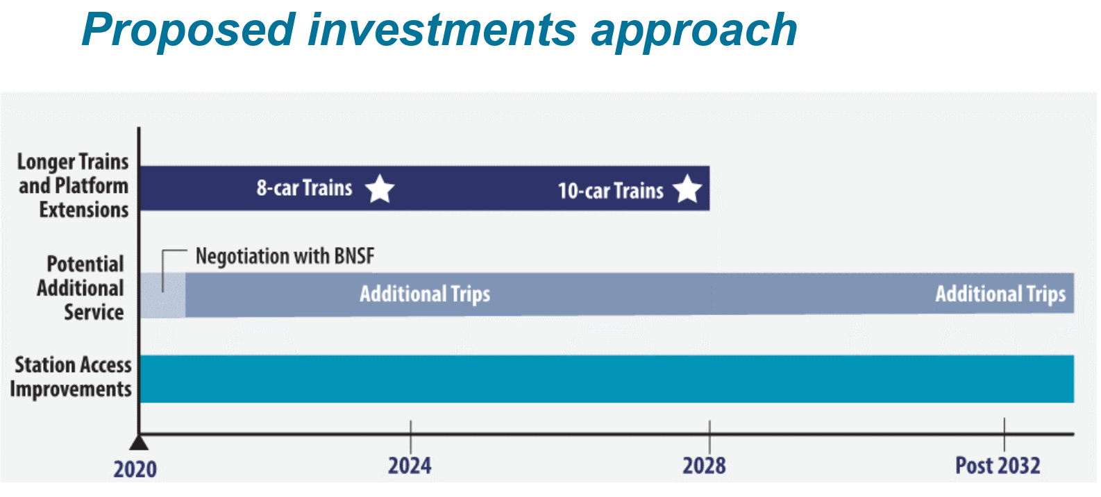 The fuzzy timeline of specific capital expansion improvements. (Sound Transit)